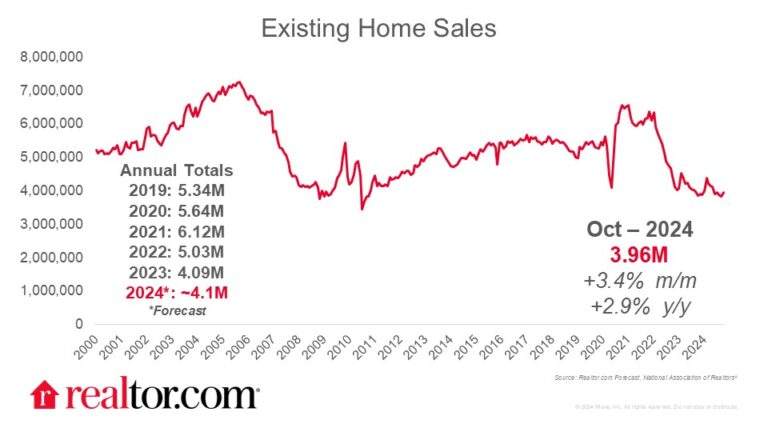 Existing-Home Sales Climb to 3.96M in October