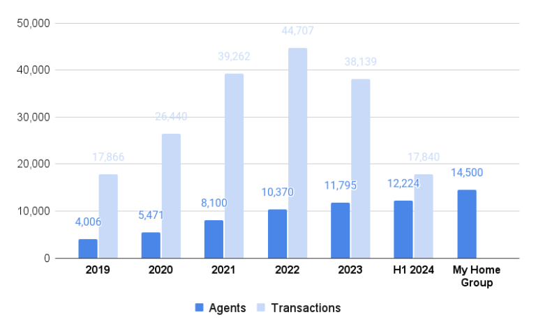 Fathom Adds 2,200 Agents With My Home Group Acquisition