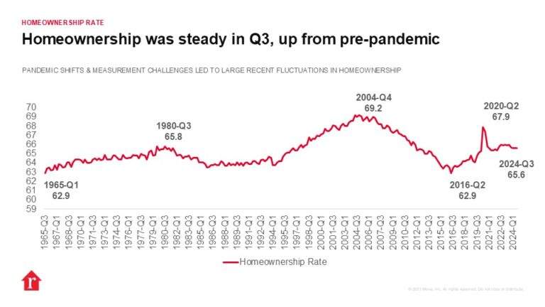 Homeownership Holds Steady While Vacancy Creeps Up