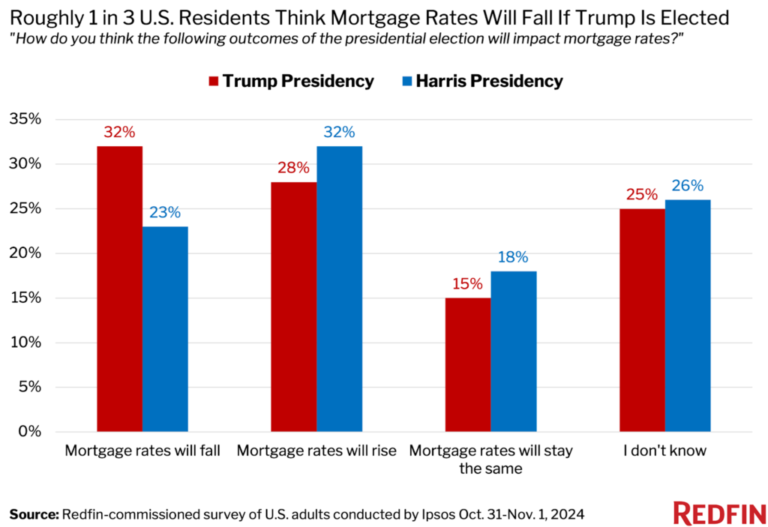 Housing Affordability A Main Issue For Early Voters: Redfin