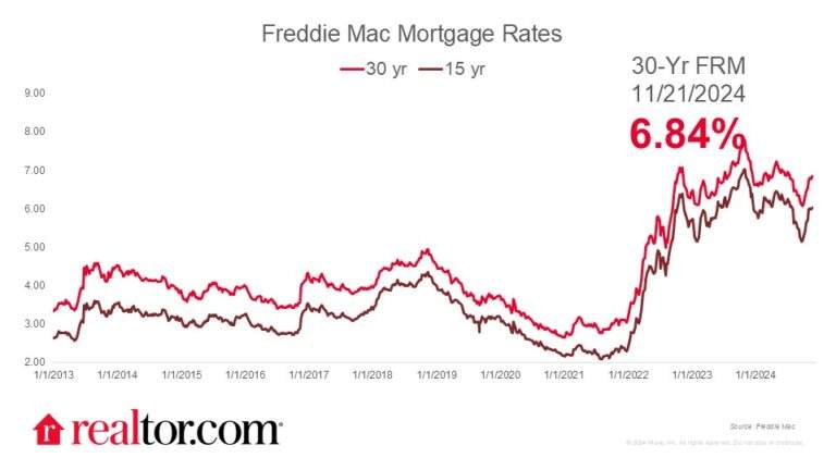 Mortgage Rates Climb to 6.84%