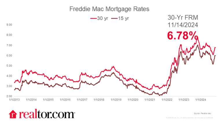 Mortgage rates fell to 6.81% on growing certainty over President- Elect Trump’s plans