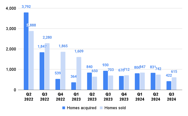 Offerpad Dialed Back Its iBuyer Acquisitions By 49% In Q3