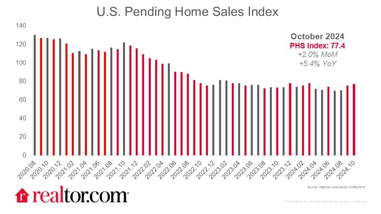 Pending home sales increase 2.0% on lower rates