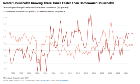 Renter Households Surge As Homeownership Costs Climb