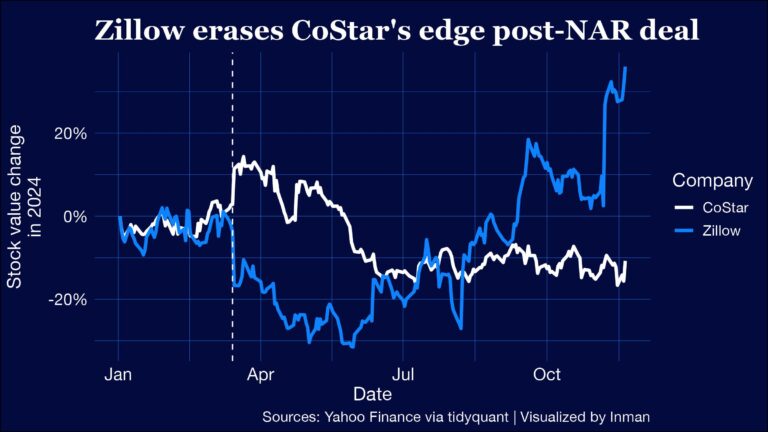 The Big Players Sneakily Winning The Sluggish 2024 Housing Market