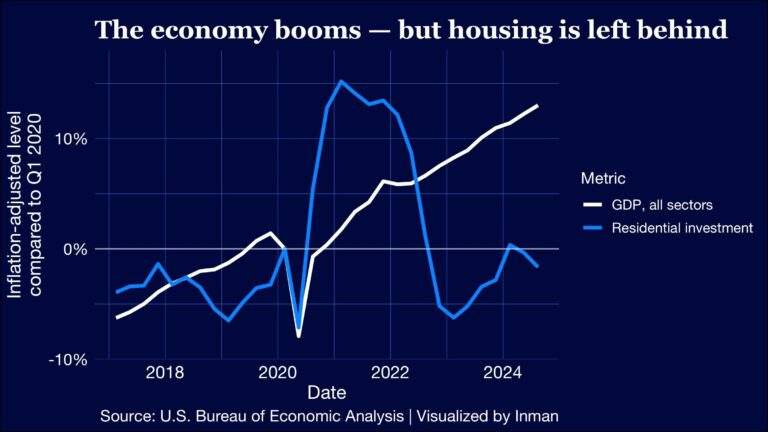 Why Real Estate Is Struggling To Keep Up With A Rising US Economy