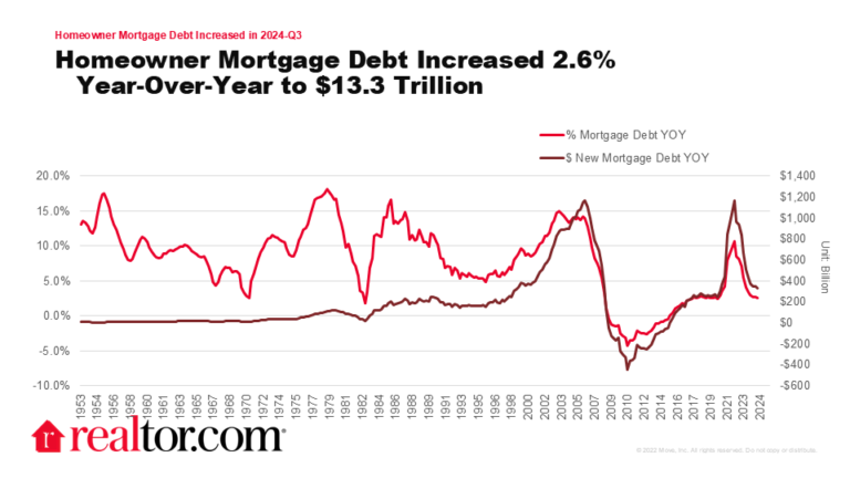 Changes in Value of Household Real Estate