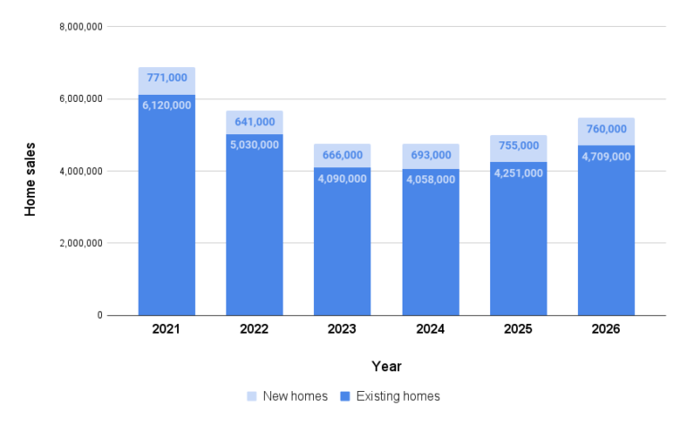 Fannie Mae Forecasts "Significant Regional Variation" In 2025 Sales