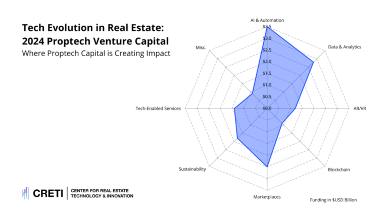 In 2024, VCs Focused On "Quality Over Quantity": CRETI