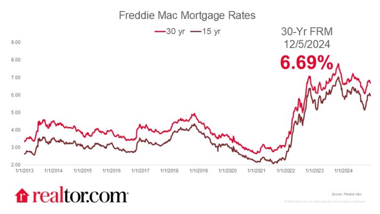 Mortgage Rates Fall to 6.69%, Setting Stage for Stronger 2025