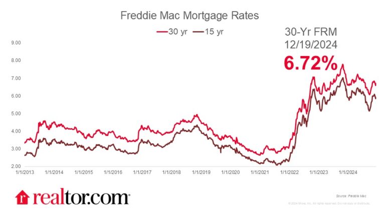 Mortgage Rates Jump Higher as Markets Prepared for FOMC Outcome