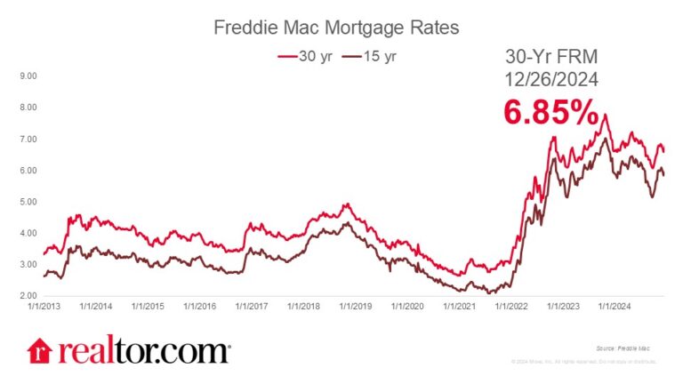 Mortgage Rates Reach Highest Level Since July