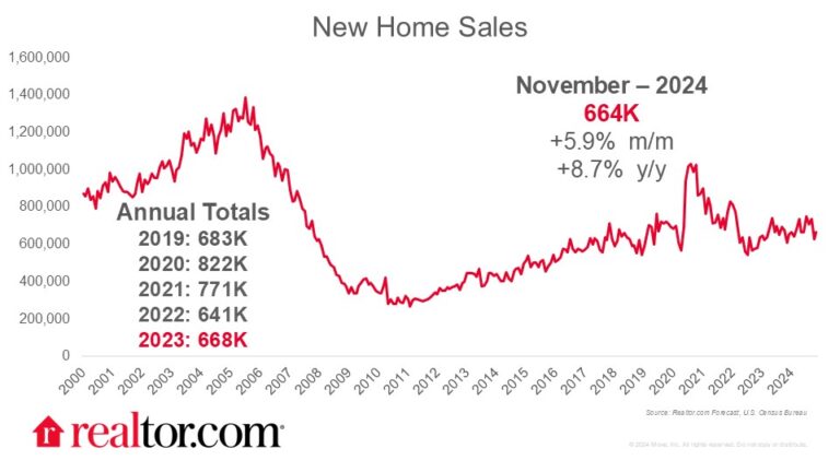 New Home Sales Rebound in November