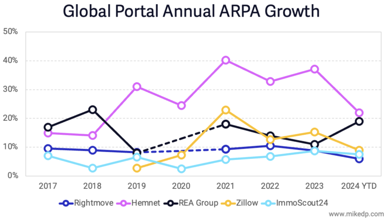 Real Estate Portal Strength Provides Outsized Pricing Power