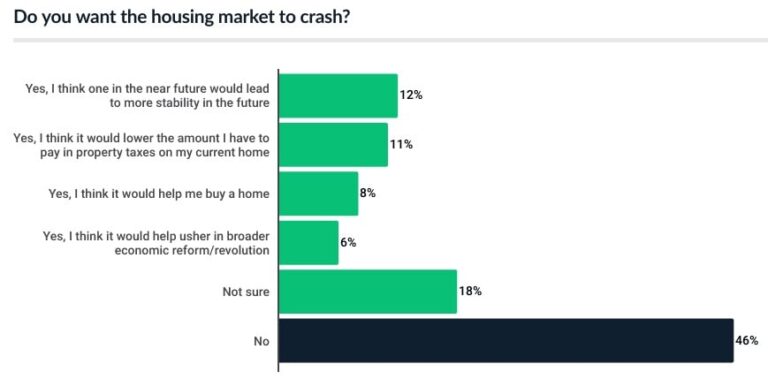 Why Millions Of Americans WANT The Housing Market To Crash