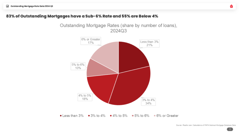 83% of Outstanding Mortgage Debt Has a Sub-6% Rate