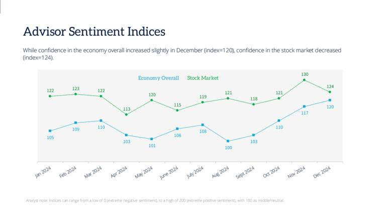 Advisor Sentiment Index December 2024