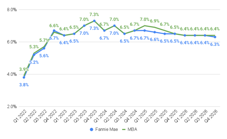 Economists No Longer Expect Big Drop In Mortgage Rates