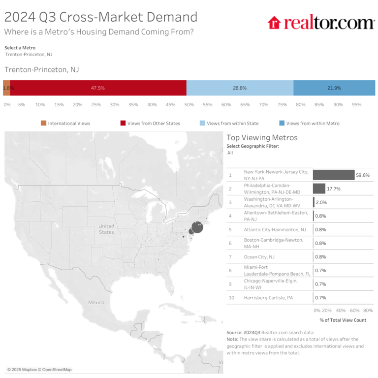 Fall 2024 WSJ/Realtor.com Housing Market Ranking