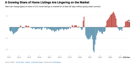 Housing Inventory Hits Post-2020 High As Unsold Homes Linger