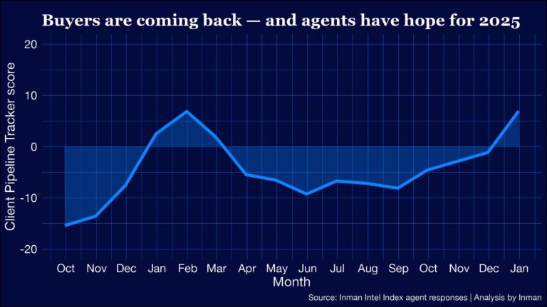 In Closing Days Of 2024, A Boost In Buyers: Client Pipeline Tracker