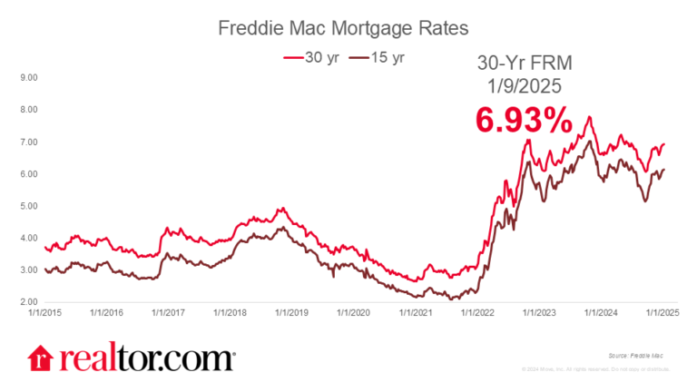 Mortgage Rates Climb Ahead of Friday's Jobs Report