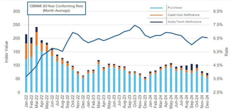 Mortgage Rates Ease On Encouraging December Inflation Numbers