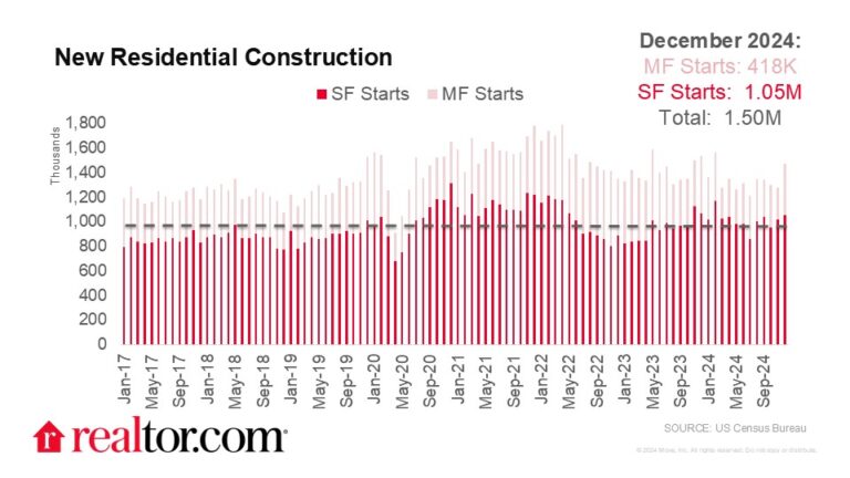 New Construction Activity Slides in December