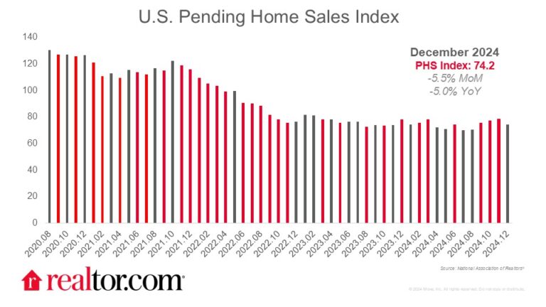 Pending Home Sales Fall 5.5% in December