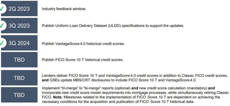 Rollout Of New Mortgage Credit Scoring Models Pushed Back