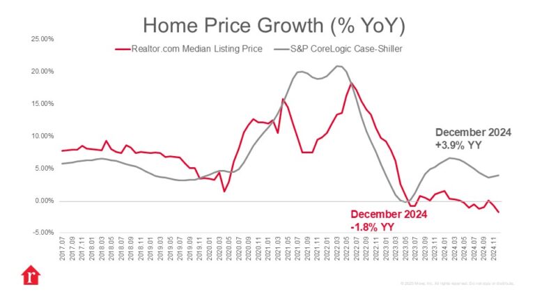 Case-Shiller Index Showed Continued Price Growth in December