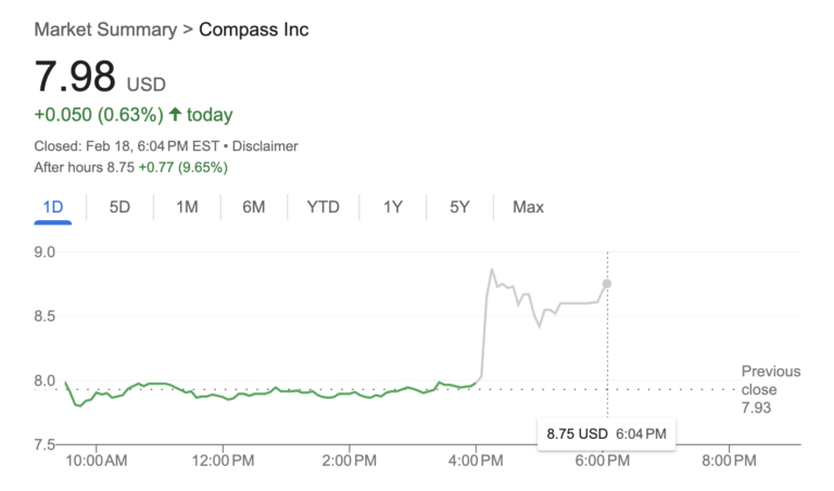 Compass Grows Revenue And Agent Count, Market Share Tops 5 Percent