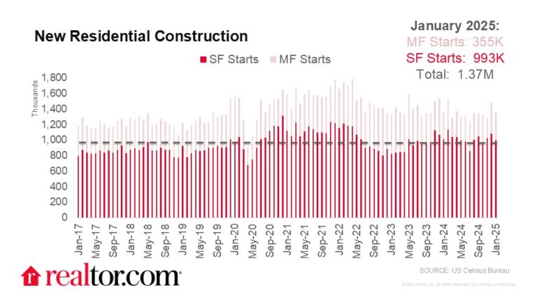 Completions Accelerate While Starts Slow in Mixed Results of January New Construction Activity