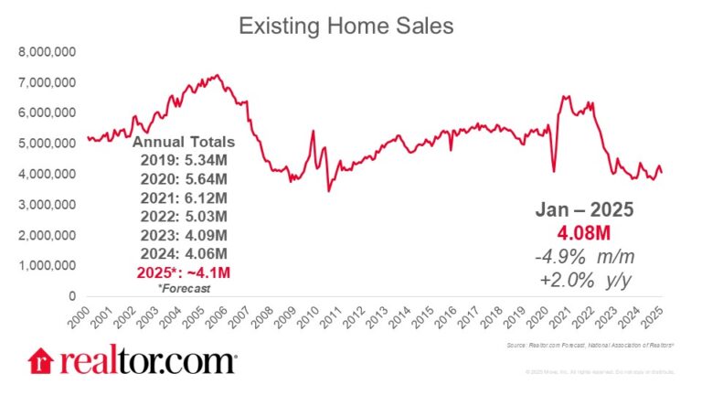Existing-Home Sales Slip 4.9% in January