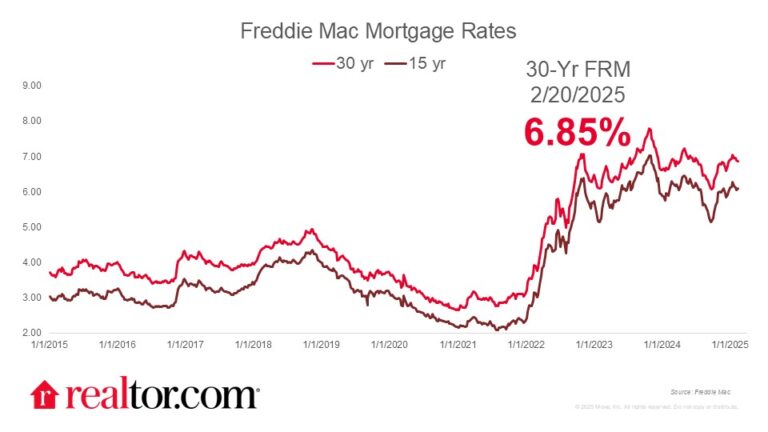 Mortgage Rates Ease to 6.85%