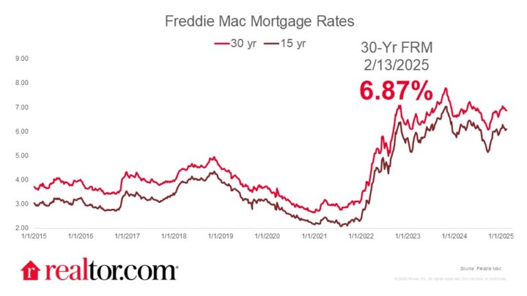 Mortgage Rates Fall Slightly to 6.87%