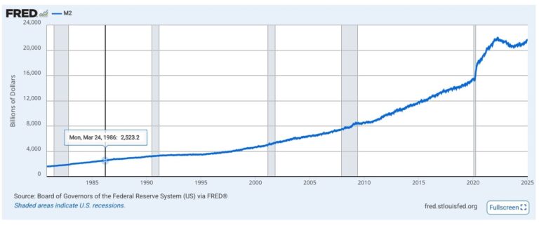 st. louis federal reserve chart