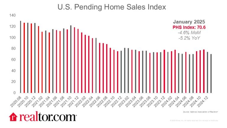 Pending Home Sales Fell 4.6% in January