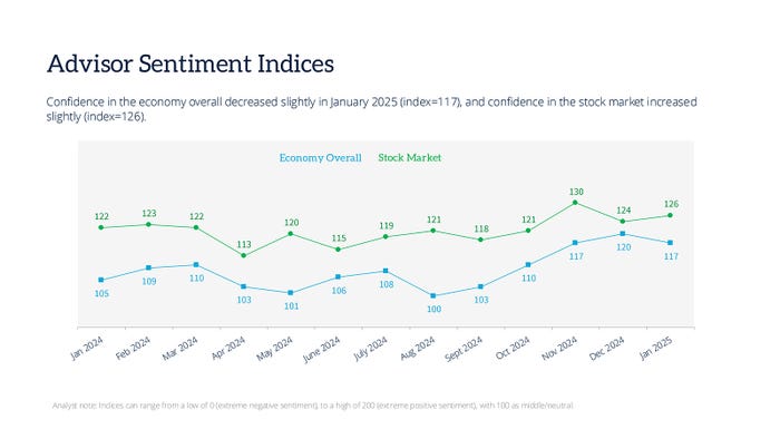 1-advisor-sentiment-indices-january25.jpg