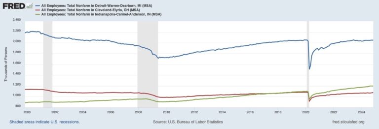 labor market in indianapolis