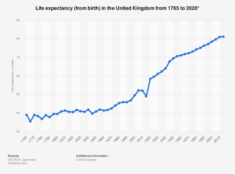 Statistic: Life expectancy (from birth) in the United Kingdom from 1765 to 2020* | Statista