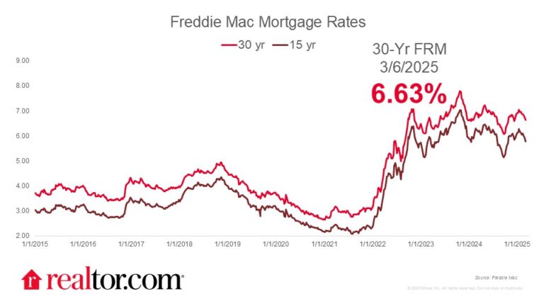 Mortgage Rates Drop to Set the Stage for a Strong Spring Buying Season