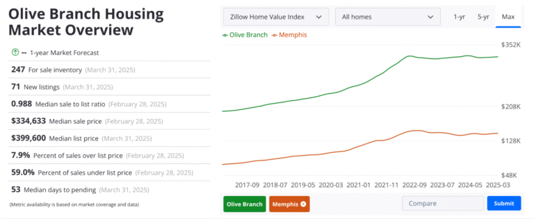 olive branch real estate market