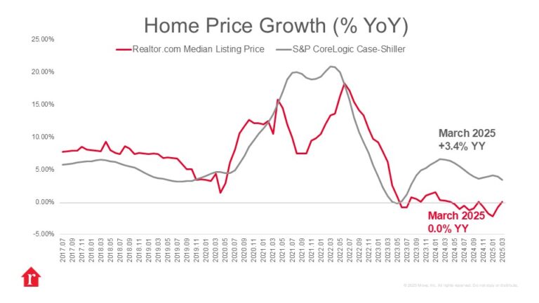 Case-Shiller Home Price Index Increases 3.4% in March