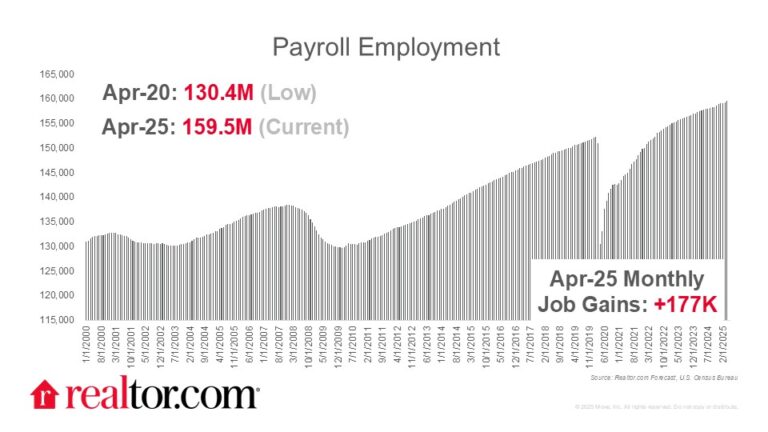 Payroll Employment Chart 2025-05-02