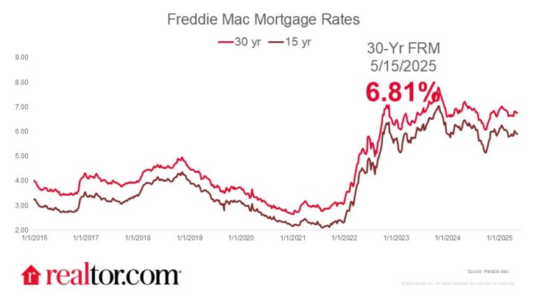 Mortgage Rates Edge Higher to 6.81%