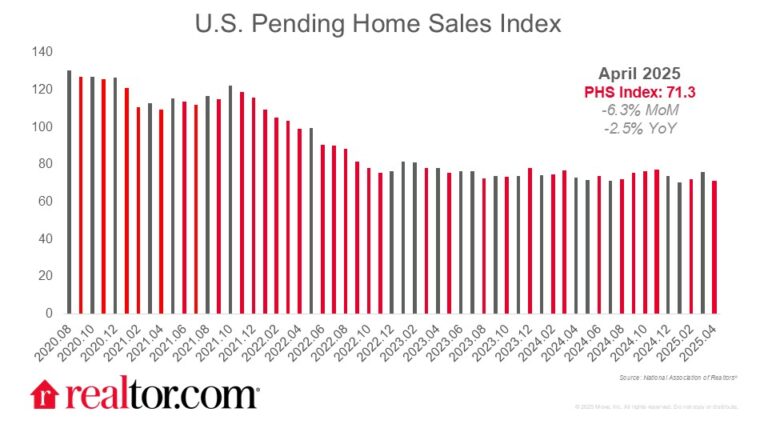Pending home sales fall 6.3% in April