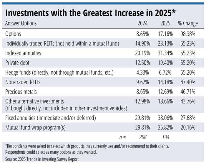 investing trends alternative investments financial planners