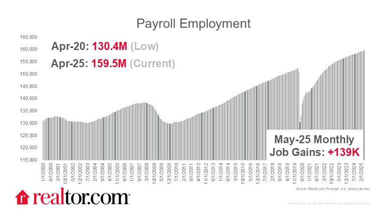 May Jobs Report Shows Modest Growth (+139,000) - Unemployment Holds Steady